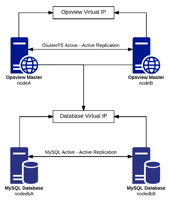 Diagram showing how Opsview HA works 