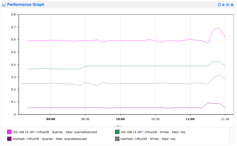 Opsview InfluxDB Performance Graph