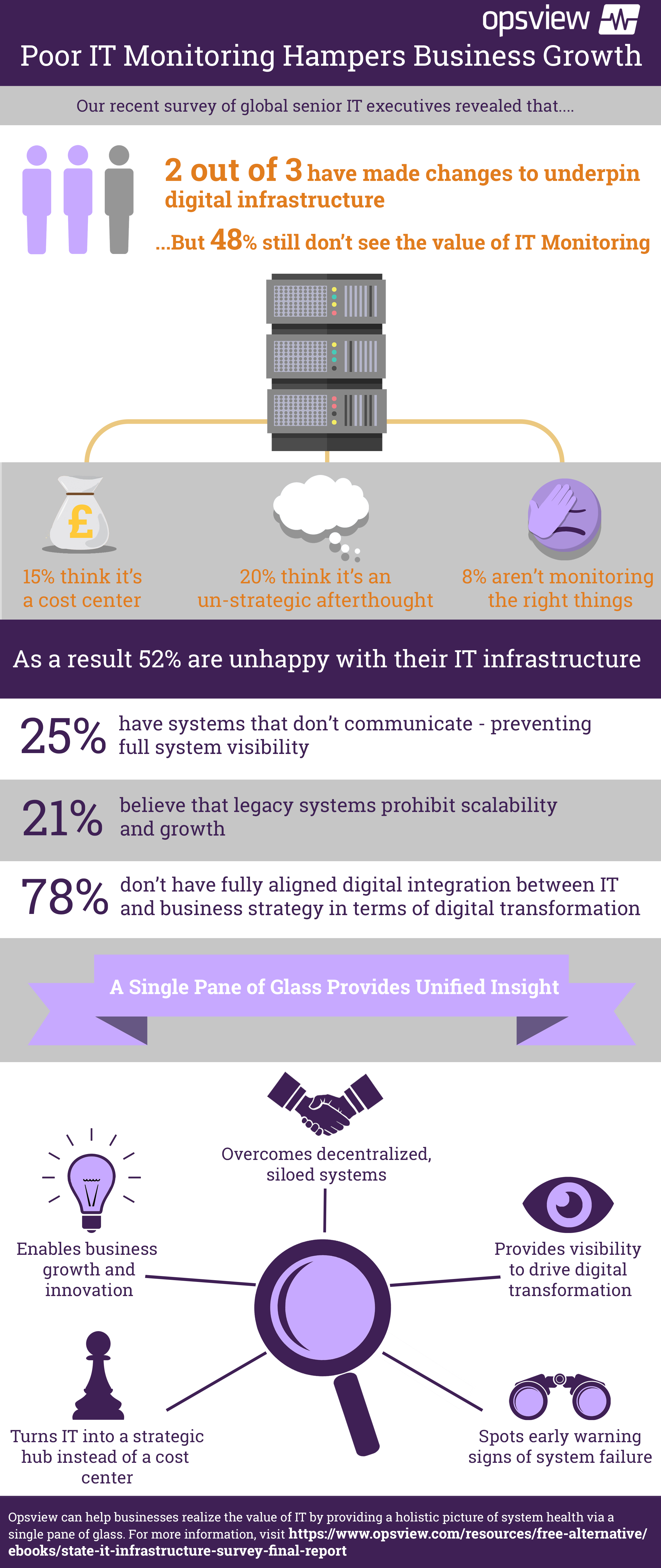 State of IT Infrastructure Survey Infographic