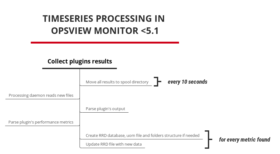 Timeseries processing in Opsview Monitor  5.1