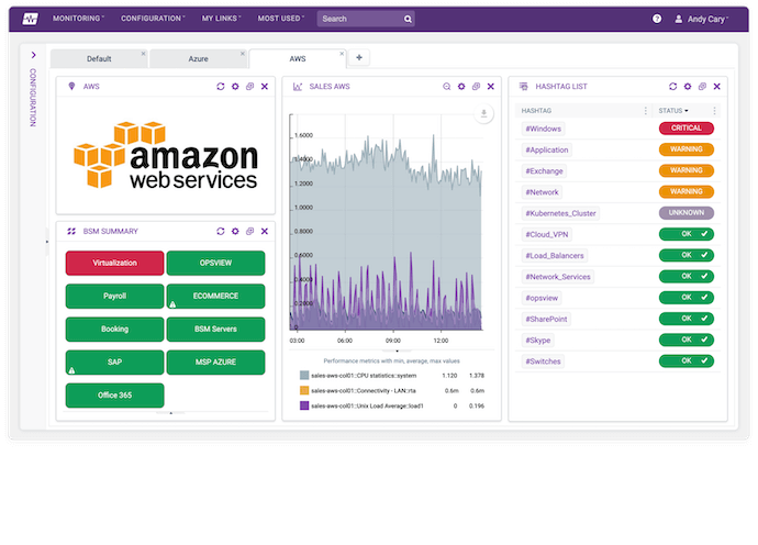 Opsview AWS Monitoring Dashboard