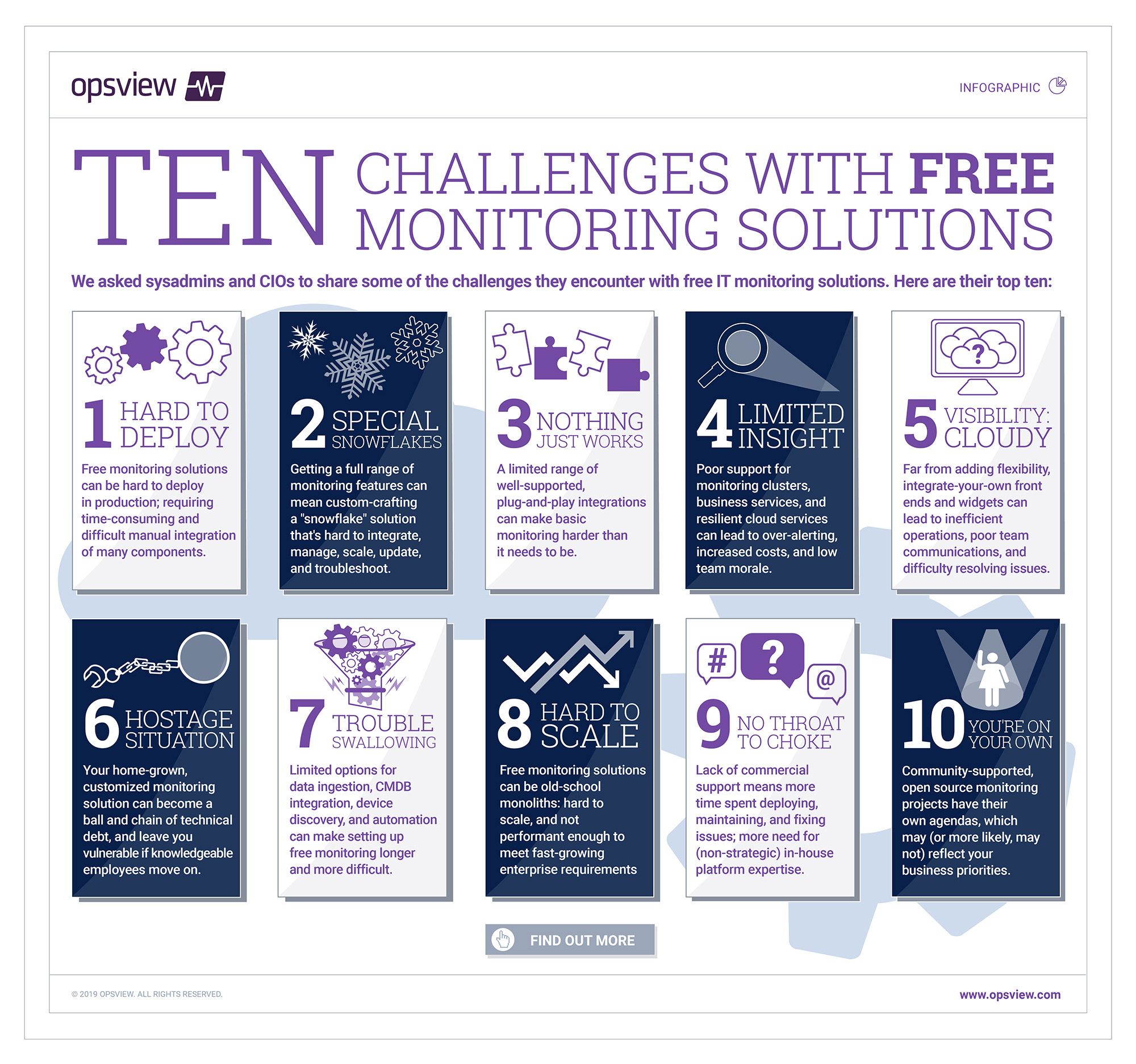 Ten Challenges Free Monitoring Infographic