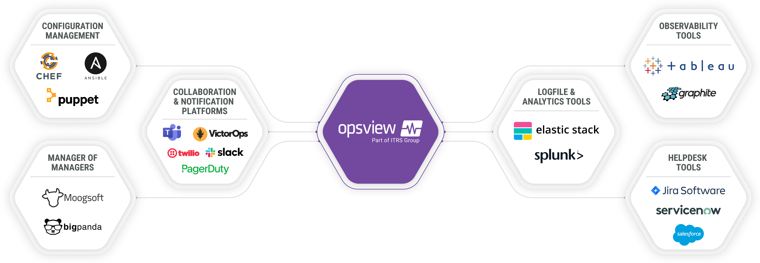 Opsview Integrations