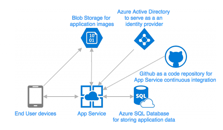 Moving to Azure PaaS or IaaS: How to chose | Opsview