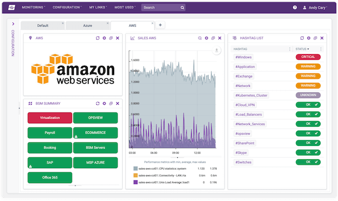 Opsview AWS Monitoring Dashboard