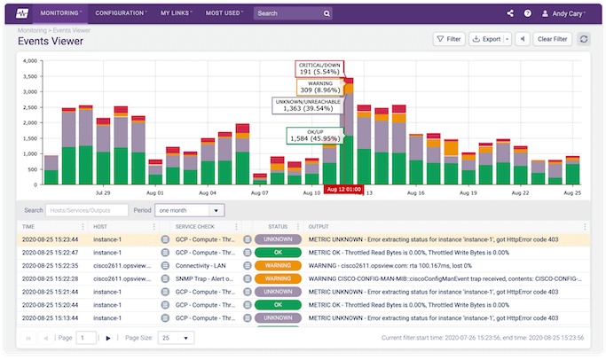 Opsview Server Monitoring Dashboard